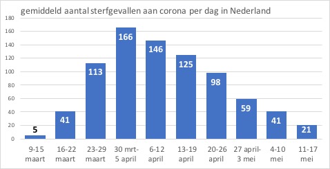 nederland overlijden per week