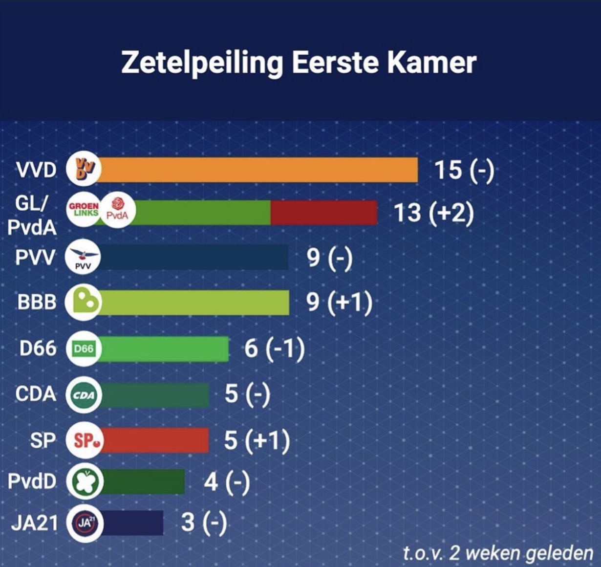 Peilingen Eerste Kamer PvdA/GL naderen VVD De Orkaan